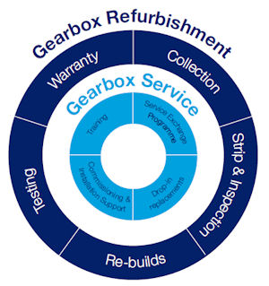 Service & Repair Wheel